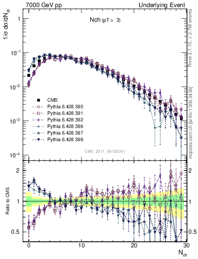 Plot of nch in 7000 GeV pp collisions