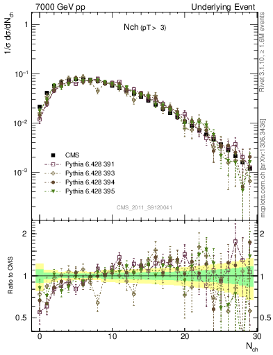 Plot of nch in 7000 GeV pp collisions