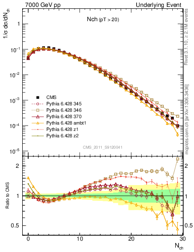 Plot of nch in 7000 GeV pp collisions
