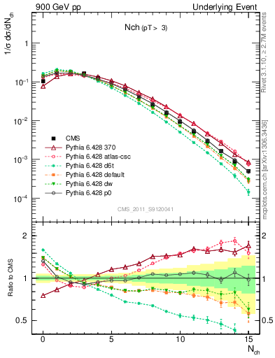 Plot of nch in 900 GeV pp collisions