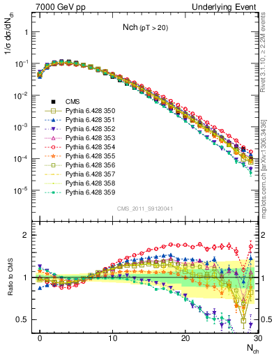 Plot of nch in 7000 GeV pp collisions