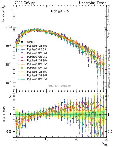 Plot of nch in 7000 GeV pp collisions