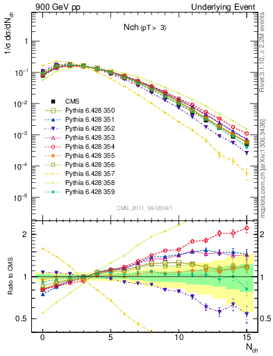 Plot of nch in 900 GeV pp collisions