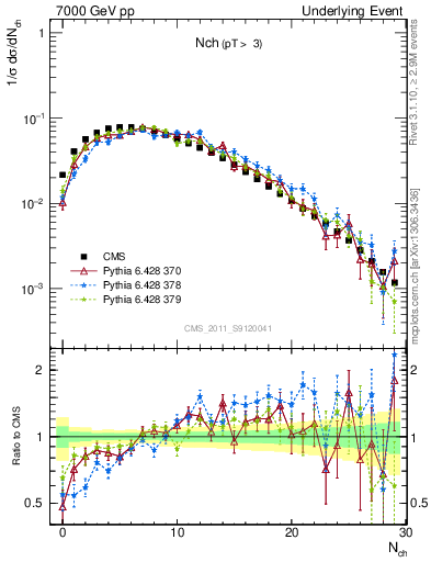 Plot of nch in 7000 GeV pp collisions