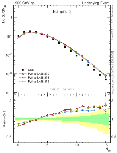 Plot of nch in 900 GeV pp collisions