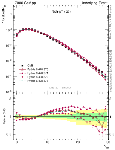Plot of nch in 7000 GeV pp collisions