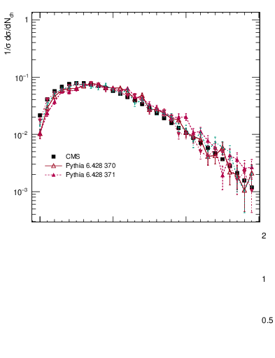 Plot of nch in 7000 GeV pp collisions