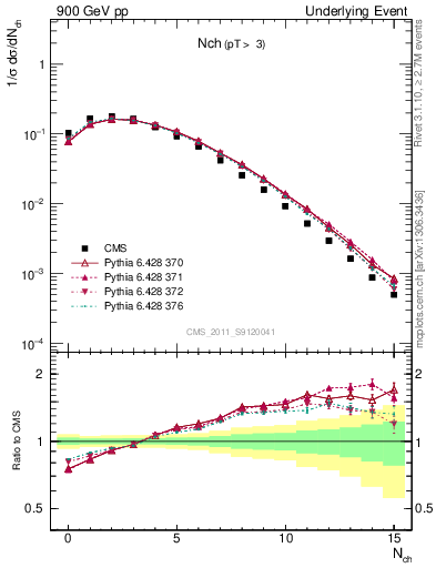 Plot of nch in 900 GeV pp collisions