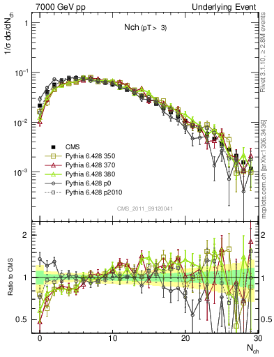Plot of nch in 7000 GeV pp collisions