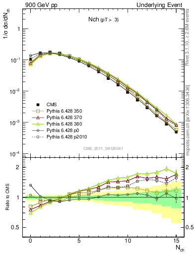 Plot of nch in 900 GeV pp collisions