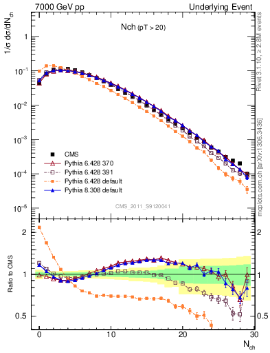Plot of nch in 7000 GeV pp collisions