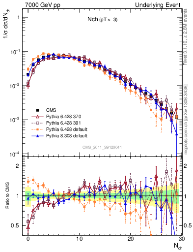 Plot of nch in 7000 GeV pp collisions