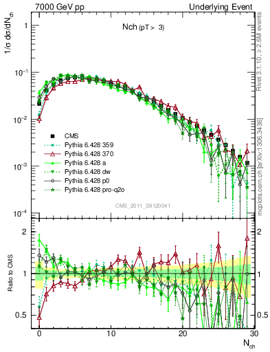 Plot of nch in 7000 GeV pp collisions