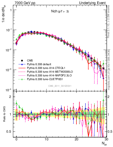 Plot of nch in 7000 GeV pp collisions