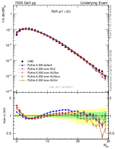 Plot of nch in 7000 GeV pp collisions