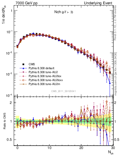 Plot of nch in 7000 GeV pp collisions