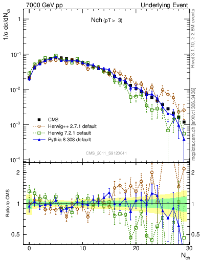 Plot of nch in 7000 GeV pp collisions