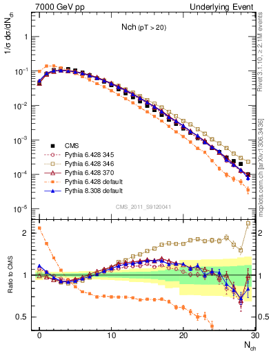 Plot of nch in 7000 GeV pp collisions
