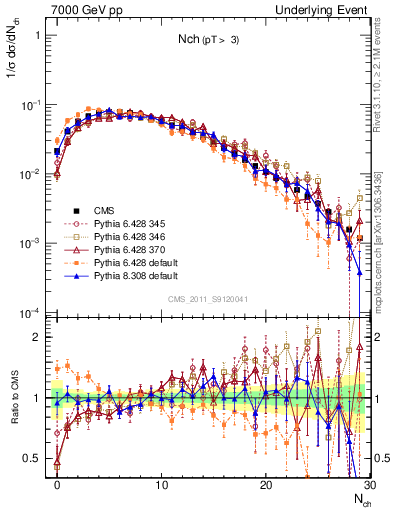 Plot of nch in 7000 GeV pp collisions