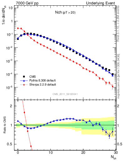 Plot of nch in 7000 GeV pp collisions
