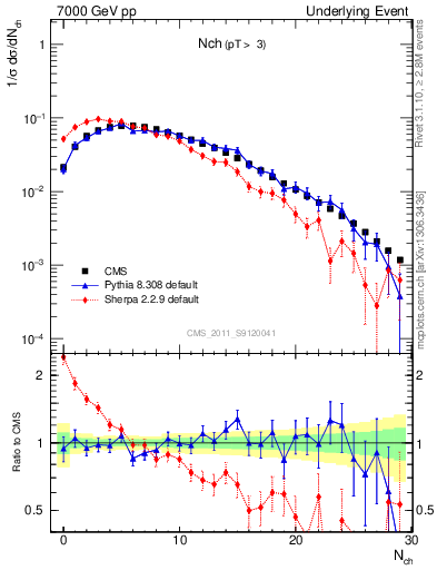 Plot of nch in 7000 GeV pp collisions