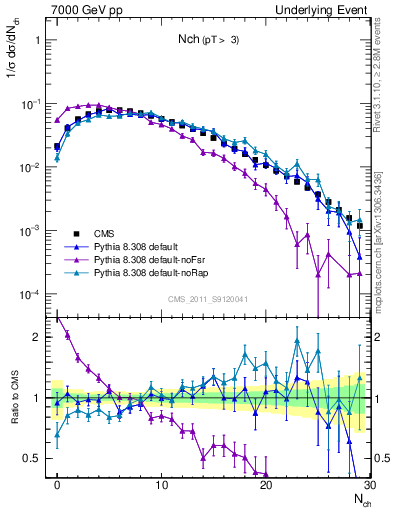 Plot of nch in 7000 GeV pp collisions