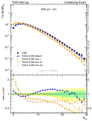 Plot of nch in 7000 GeV pp collisions