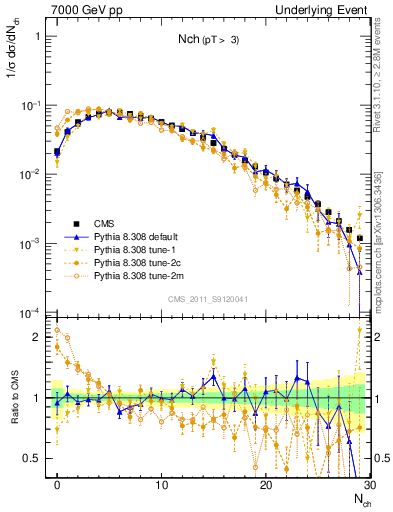 Plot of nch in 7000 GeV pp collisions