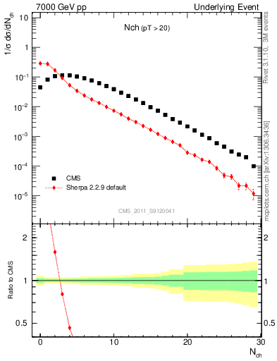 Plot of nch in 7000 GeV pp collisions