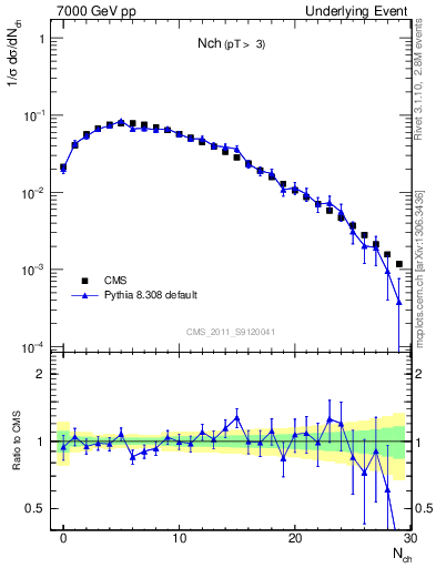 Plot of nch in 7000 GeV pp collisions