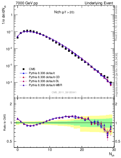 Plot of nch in 7000 GeV pp collisions