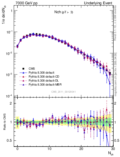 Plot of nch in 7000 GeV pp collisions