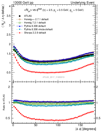 Plot of nch-vs-dphi in 13000 GeV pp collisions