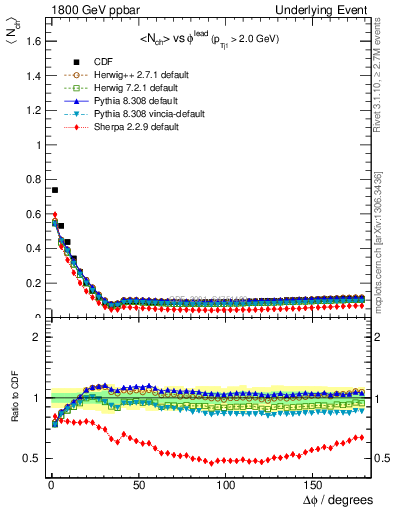 Plot of nch-vs-dphi in 1800 GeV ppbar collisions
