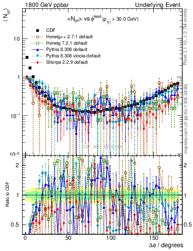 Plot of nch-vs-dphi in 1800 GeV ppbar collisions
