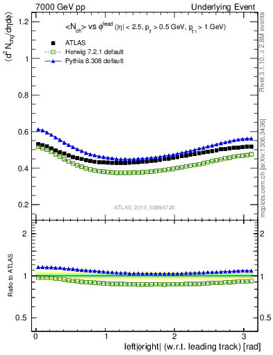 Plot of nch-vs-dphi in 7000 GeV pp collisions