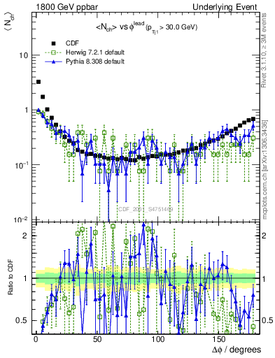 Plot of nch-vs-dphi in 1800 GeV ppbar collisions