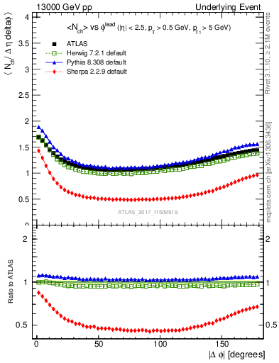 Plot of nch-vs-dphi in 13000 GeV pp collisions