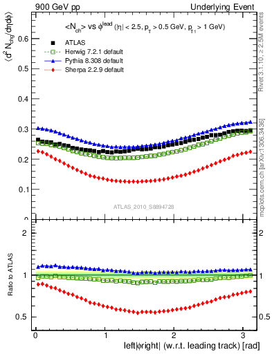 Plot of nch-vs-dphi in 900 GeV pp collisions