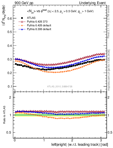 Plot of nch-vs-dphi in 900 GeV pp collisions
