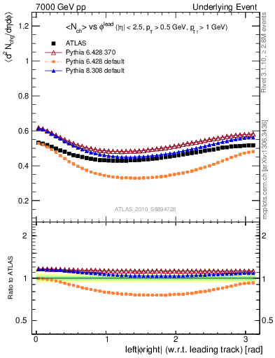 Plot of nch-vs-dphi in 7000 GeV pp collisions