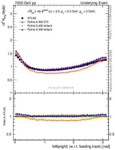 Plot of nch-vs-dphi in 7000 GeV pp collisions