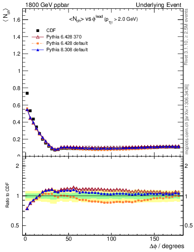 Plot of nch-vs-dphi in 1800 GeV ppbar collisions