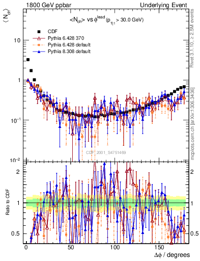 Plot of nch-vs-dphi in 1800 GeV ppbar collisions