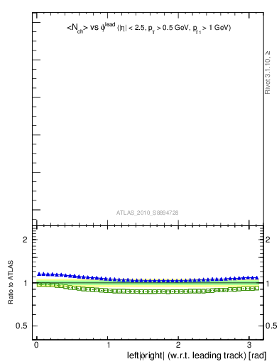 Plot of nch-vs-dphi in 7000 GeV pp collisions