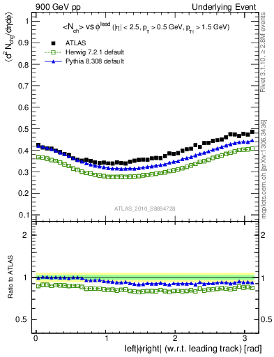 Plot of nch-vs-dphi in 900 GeV pp collisions