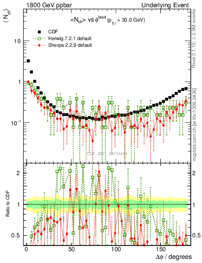 Plot of nch-vs-dphi in 1800 GeV ppbar collisions