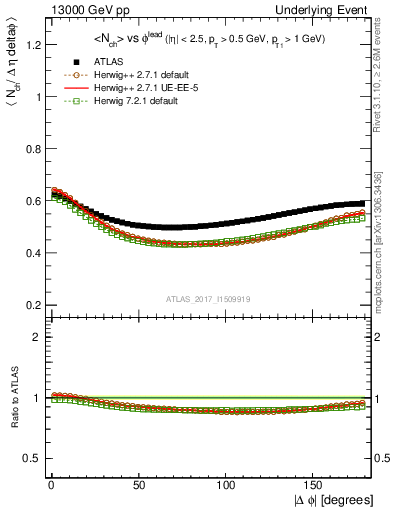 Plot of nch-vs-dphi in 13000 GeV pp collisions