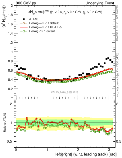 Plot of nch-vs-dphi in 900 GeV pp collisions