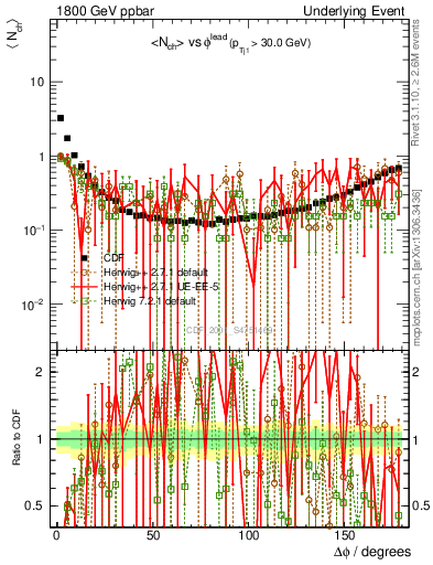 Plot of nch-vs-dphi in 1800 GeV ppbar collisions